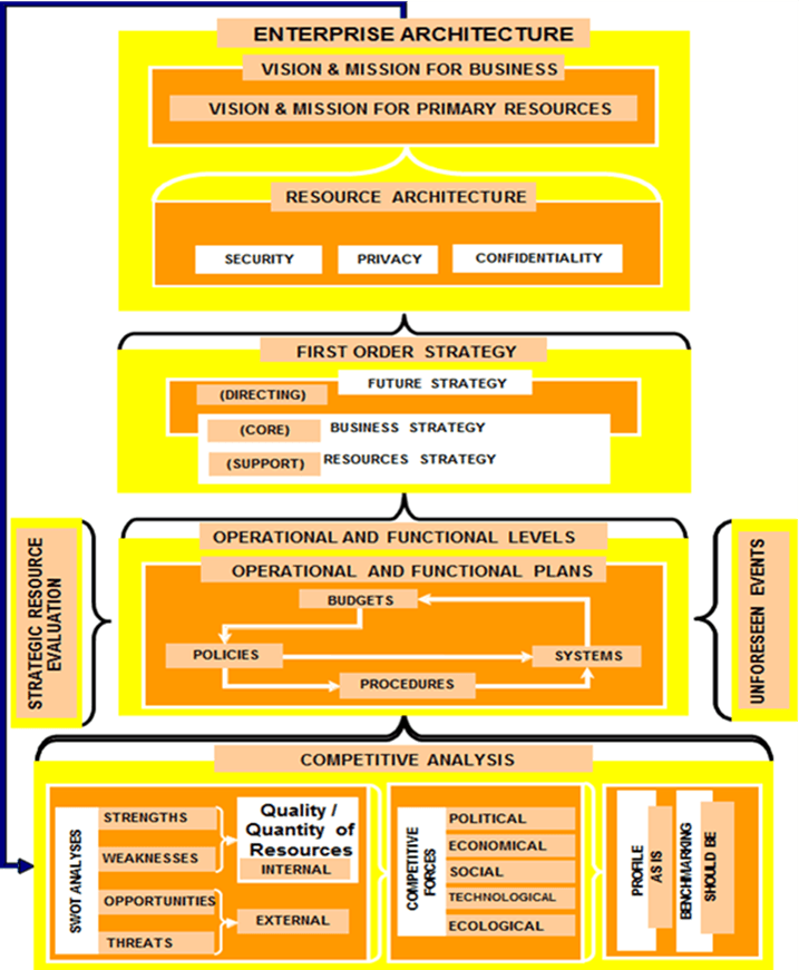 Enterprise architecture analysis model: vision and mission, resource architecture, first-order strategy, operational and functional levels, and competitive analysis.