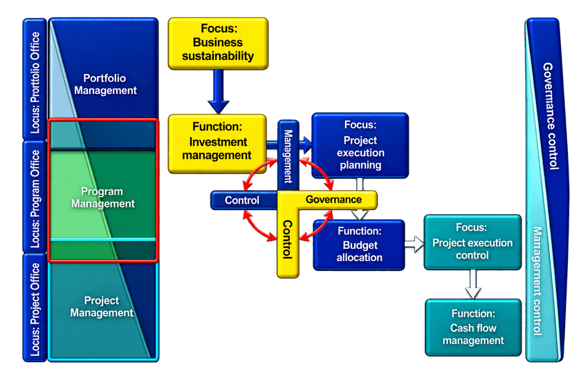 Consulting method: portfolio, programme and project office loci mapped against governance and management control, focus and function.