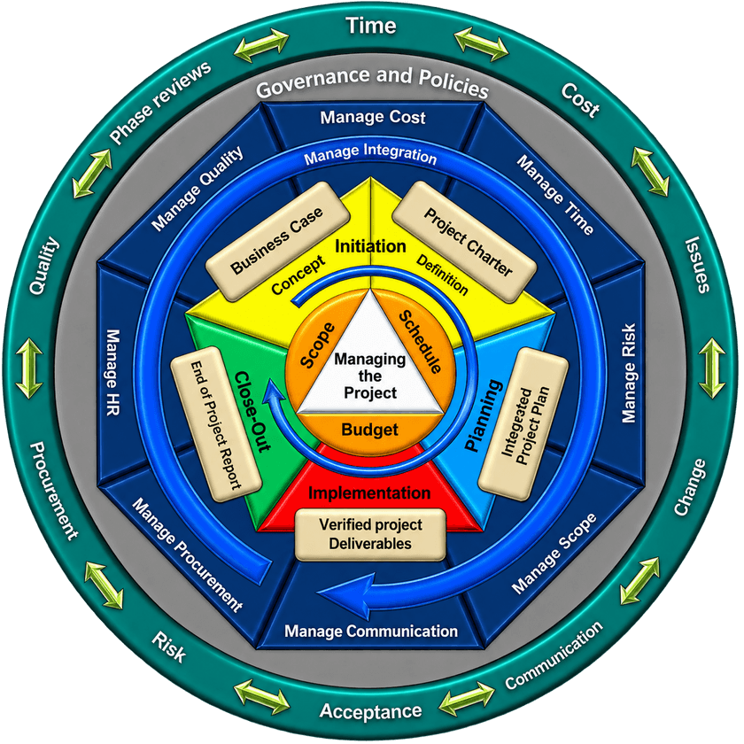 Project governance wheel: governance and policies surrounding initiation, planning, implementation and close-out, with the ten management knowledge areas.
